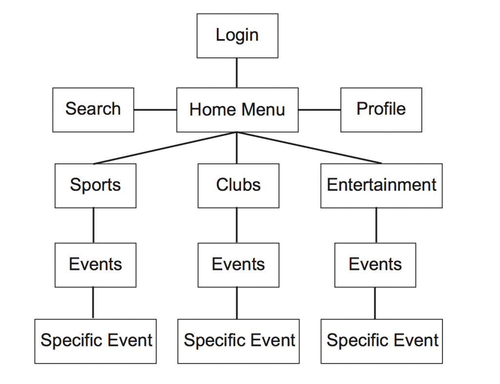 Here is a diagram of the sitemap.  It starts out with the login page, then goes to the main menu page.  From here, there are three main categories (sports, clubs, and entertainment).  There is also a menu in which you can choose to search the app or view your profile.  Under each main category, there are event pages that are informational.